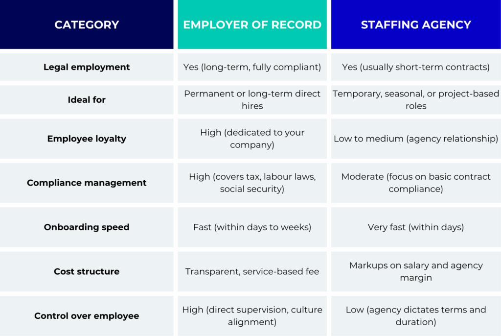 Key differences: Employer of Record vs staffing agency in Spain